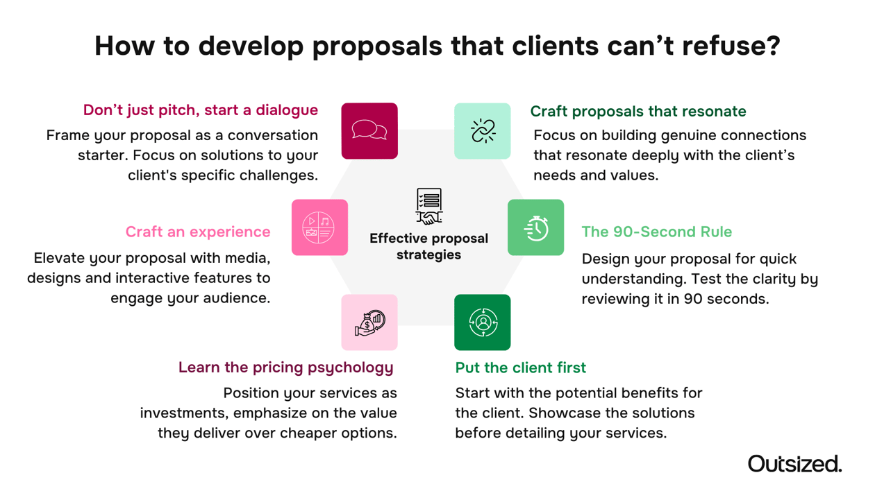 How to develop proposals (4)