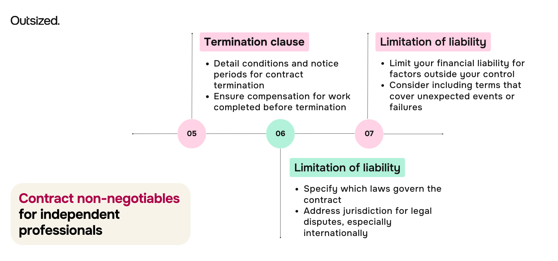 Contract non-negotiables for independent professionals