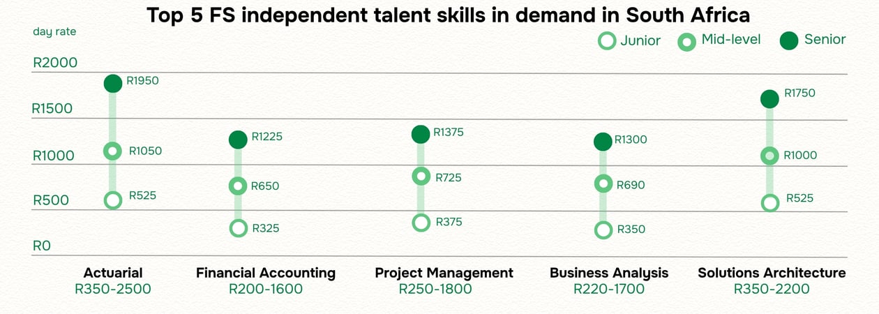 Top 5 skills (10)