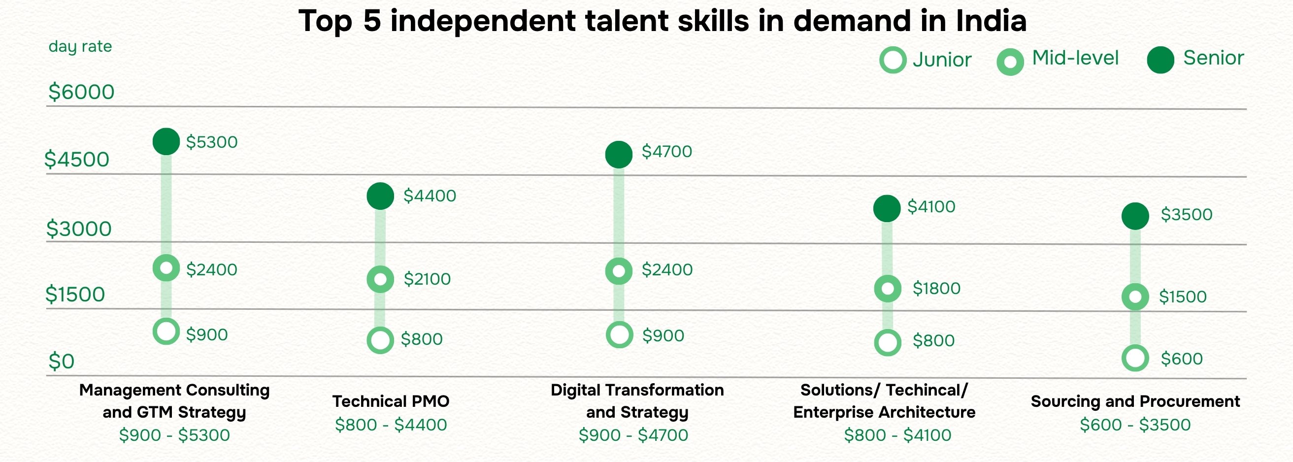 Top 5 skills (5)